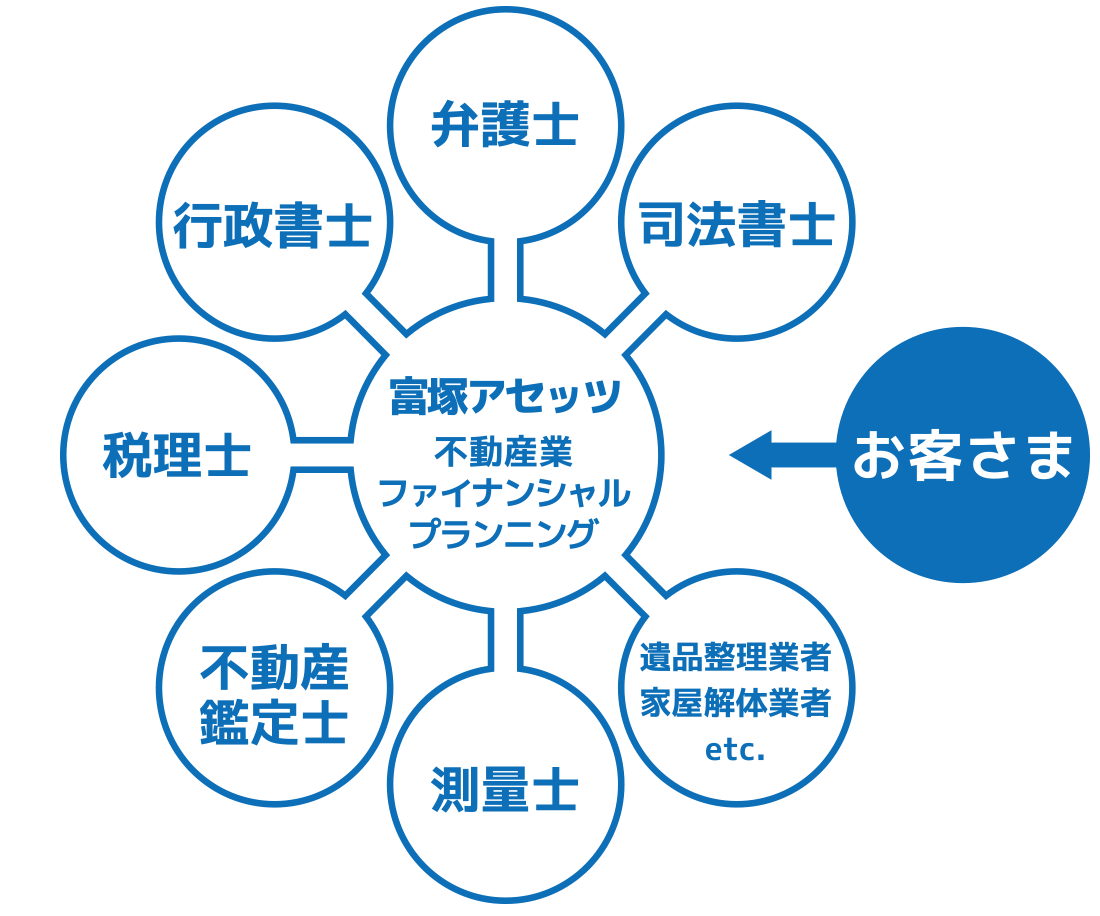 富塚アセッツ事業内容